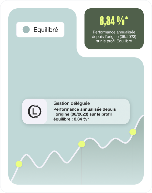 graphique performance de gestion déléguée